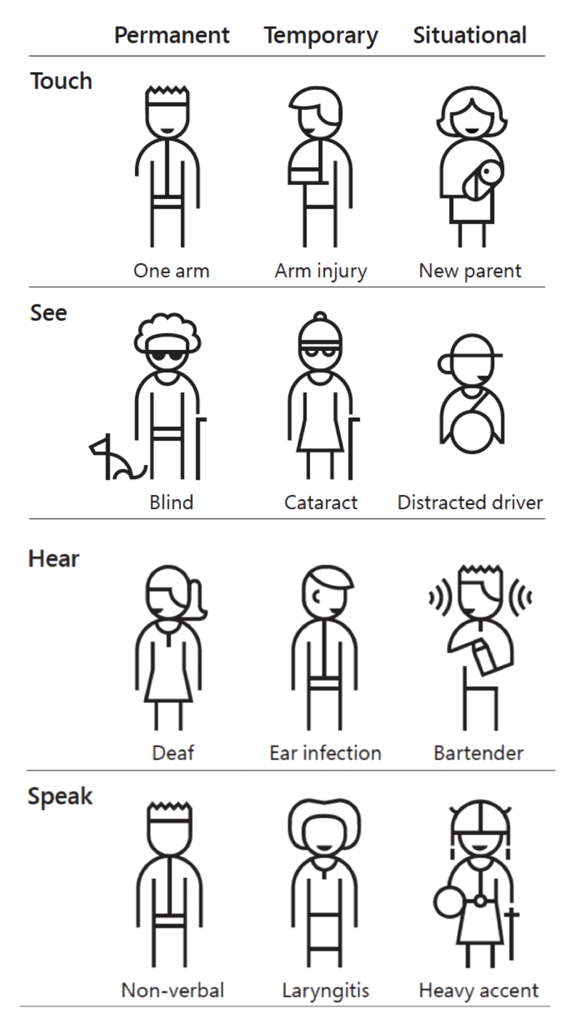 Symbols indicating types of disabilities and other conditions.